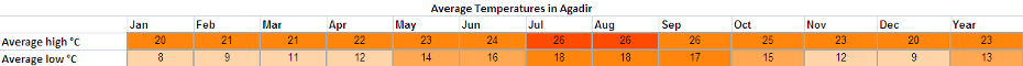 Holiday weather for Agadir