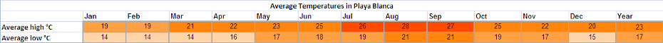 Holiday weather for Playa Blanca