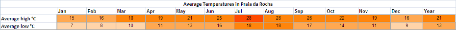 Holiday weather for Praia da Rocha
